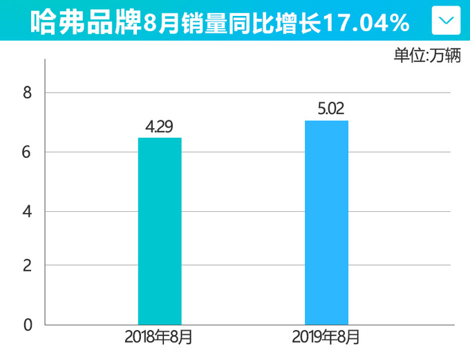 长城8月销量增16.31 哈弗大涨17.04F系热销-图3