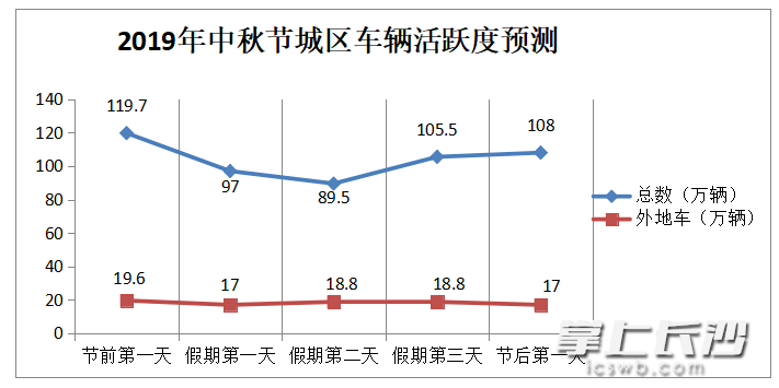假期城区车辆活跃度预测