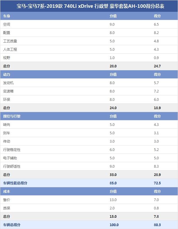 宝马-宝马7系-2019款 740Li xDrive 行政型 豪华套装AH-100得分总表