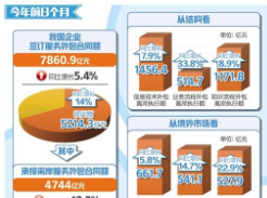 商务部：前8个月实际使用外资同比增长6.9％