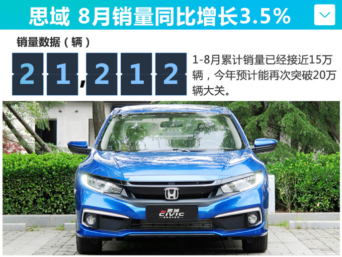 东风本田前8月销量增28.4 CR-V逆势上涨54.8-图6