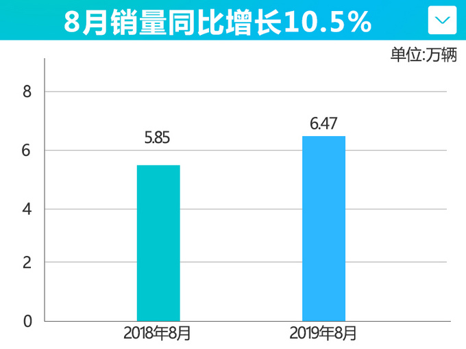 东风本田前8月销量增28.4 CR-V逆势上涨54.8-图3