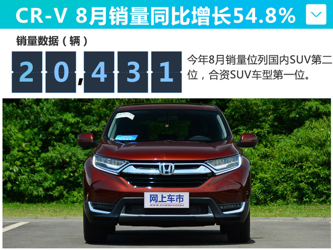 东风本田前8月销量增28.4 CR-V逆势上涨54.8-图5