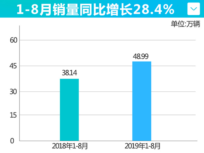 东风本田前8月销量增28.4 CR-V逆势上涨54.8-图1