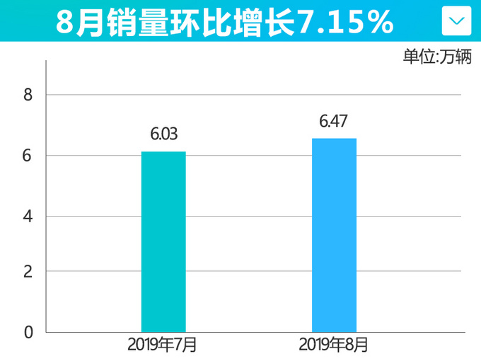东风本田前8月销量增28.4 CR-V逆势上涨54.8-图4