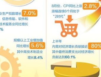 8月份经济数据解读：实现全年预期发展目标有底气