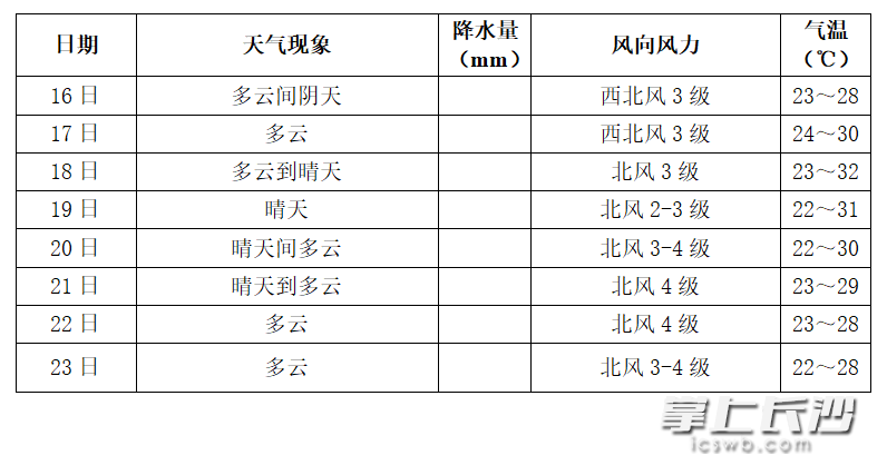 长沙本周天气舒适