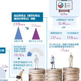 规模近10年没有明显增加 权益类基金为何多年“原地踏步”