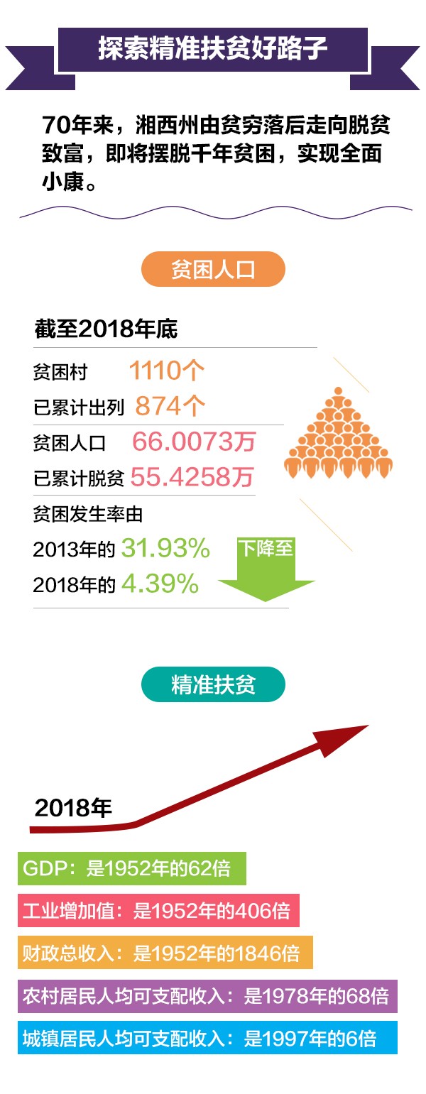 泛亚电竞官方入口：答卷！ 图解新中国成立70年湘西巨变(图3)