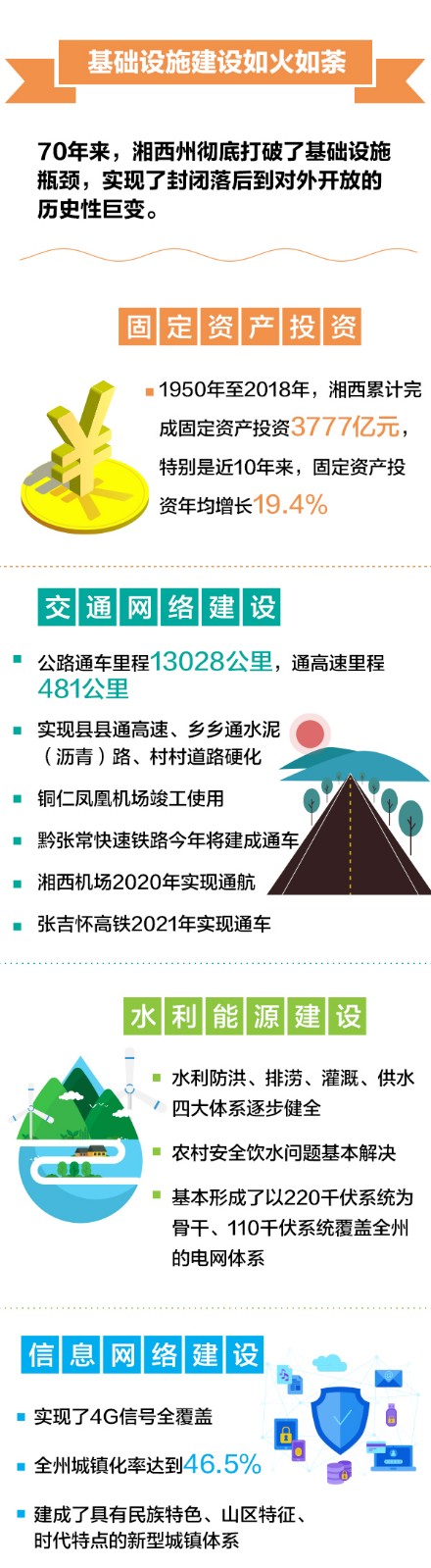 答卷！ 图解新中国成立70年湘西巨变_半岛官方下载地址(图5)