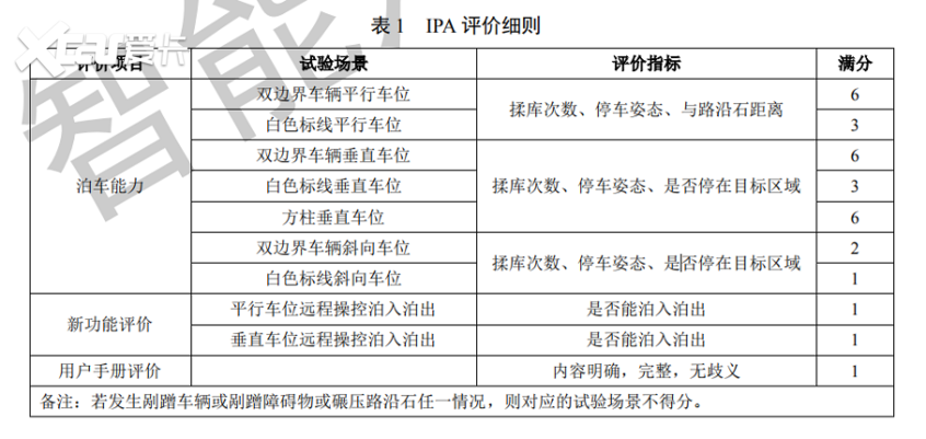 如何评价ADAS功能？