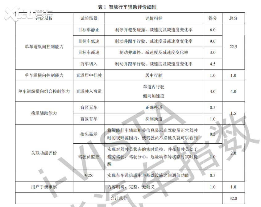 如何评价ADAS功能