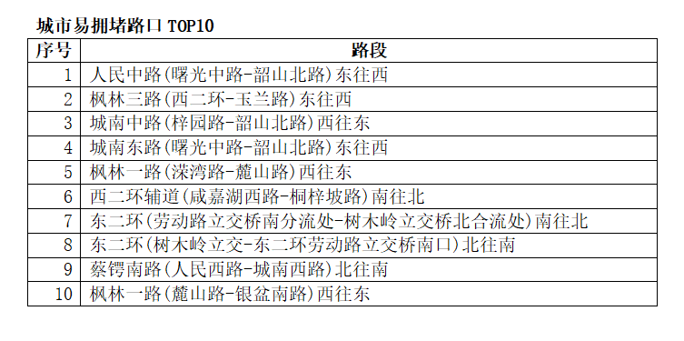 长沙城区易拥堵路口排名