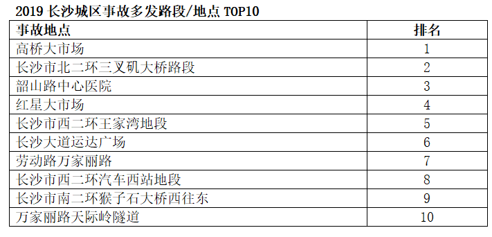 2019年十大长沙城区事故多发路段