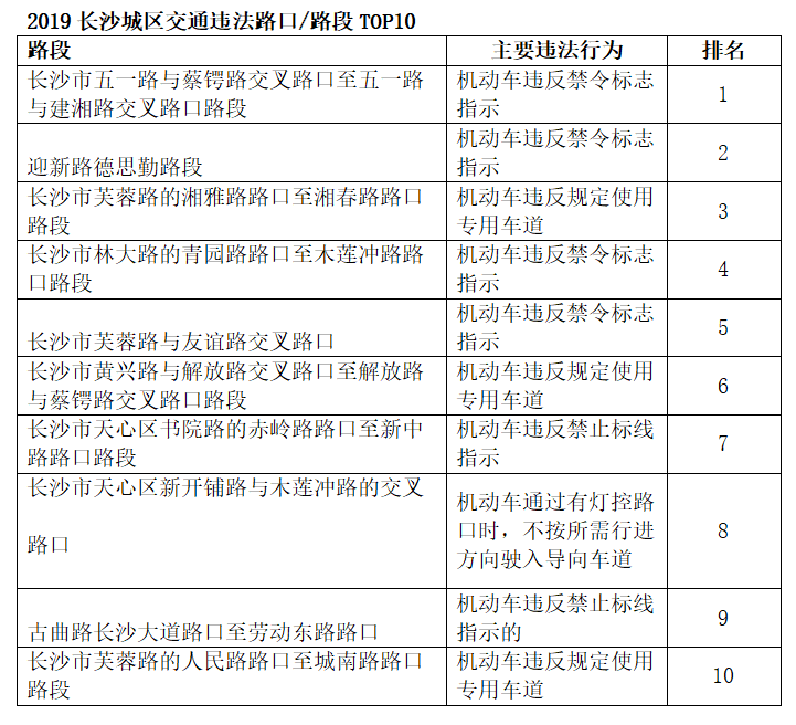 十大交通违法路口/路段