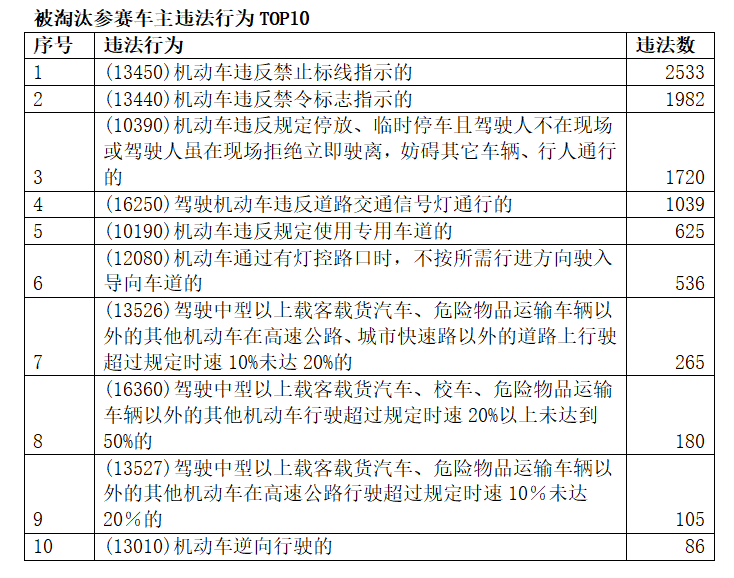 被淘汰参赛车主违法行为TOP10