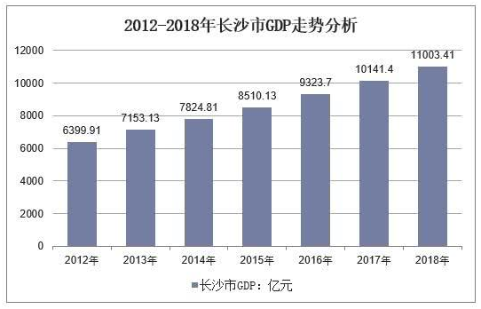 长沙gdp由哪里统计_2013年长沙市国民经济和社会发展统计公报