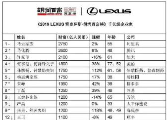 2019胡润百富榜发布：马云第三次上榜中国首富