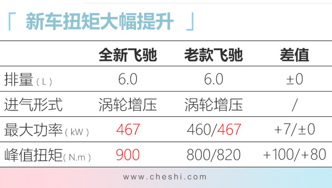 官降宾利新飞驰降价104万 混动版售价低于200万-图3