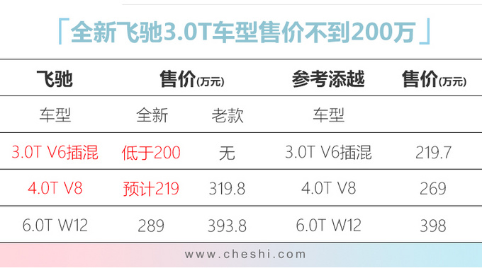 官降宾利新飞驰降价104万 混动版售价低于200万-图1