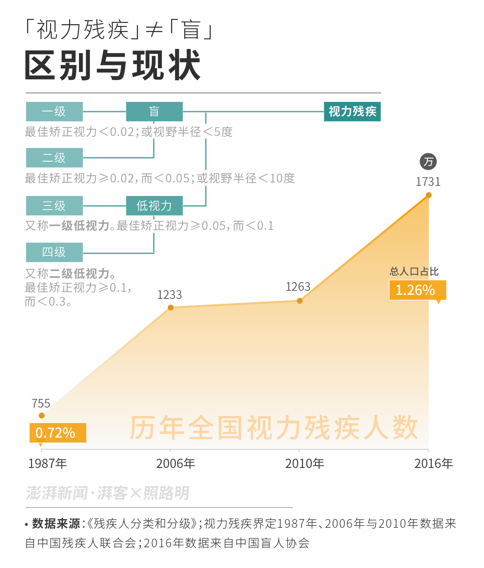 残疾人口比例_中国人口结构比例图(2)