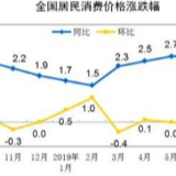9月份CPI将公布 涨幅或连续7个月处于“2时代”