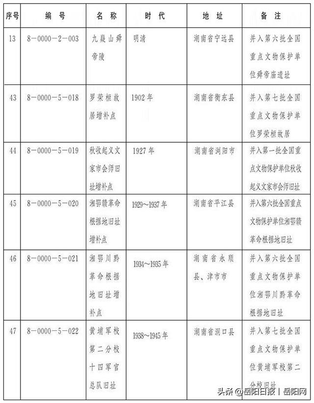 厉害了，我的大岳阳！我市又有一批文物被列入“国保”