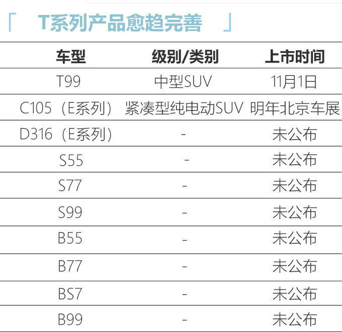 奔腾最新产品规划曝光 推4大系列10款新车型-图1