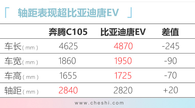 奔腾最新产品规划曝光 推4大系列10款新车型-图1