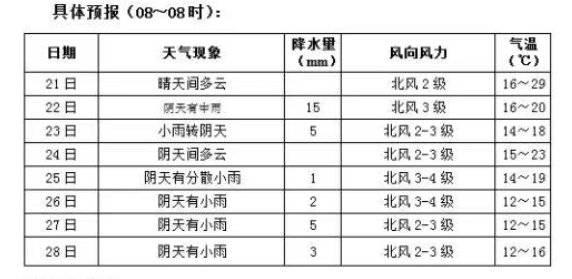 长沙最新一周天气