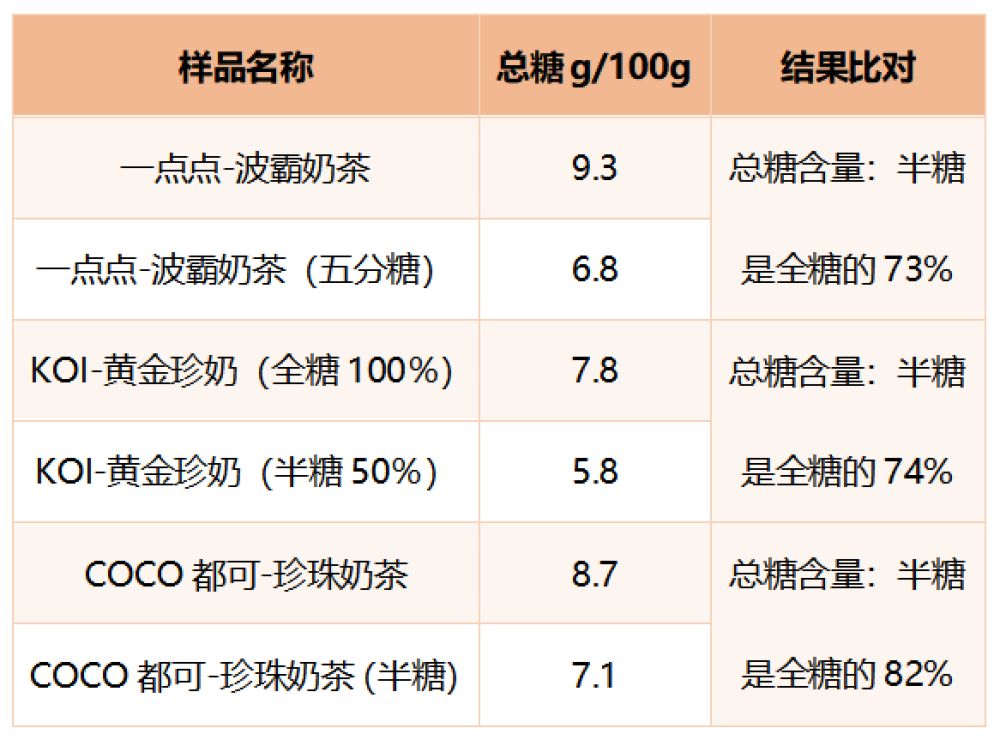 喝了睡不著!喜茶,奈雪等10款奶茶檢出咖啡因