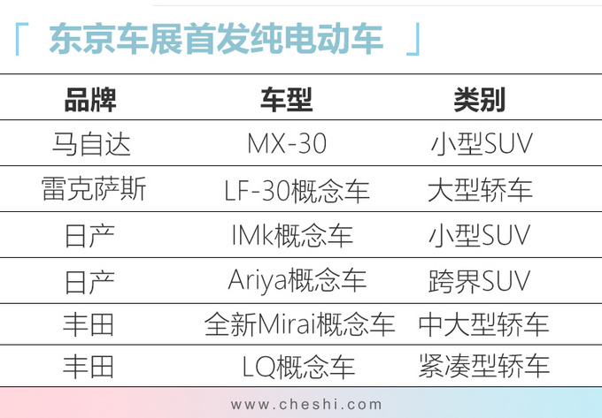 东京车展六款纯电动车首发 3款有望引入国内-图2