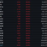 股市丨40股涨停40份研报看好 区块链成资本市场最靓的仔