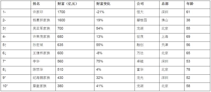 图为胡润房地产企业家前十名榜单。