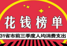 31省市居民前三季度花钱榜单：京沪人均突破三万元