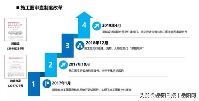 岳阳市房建、市政工程全面实现施工图多图联审