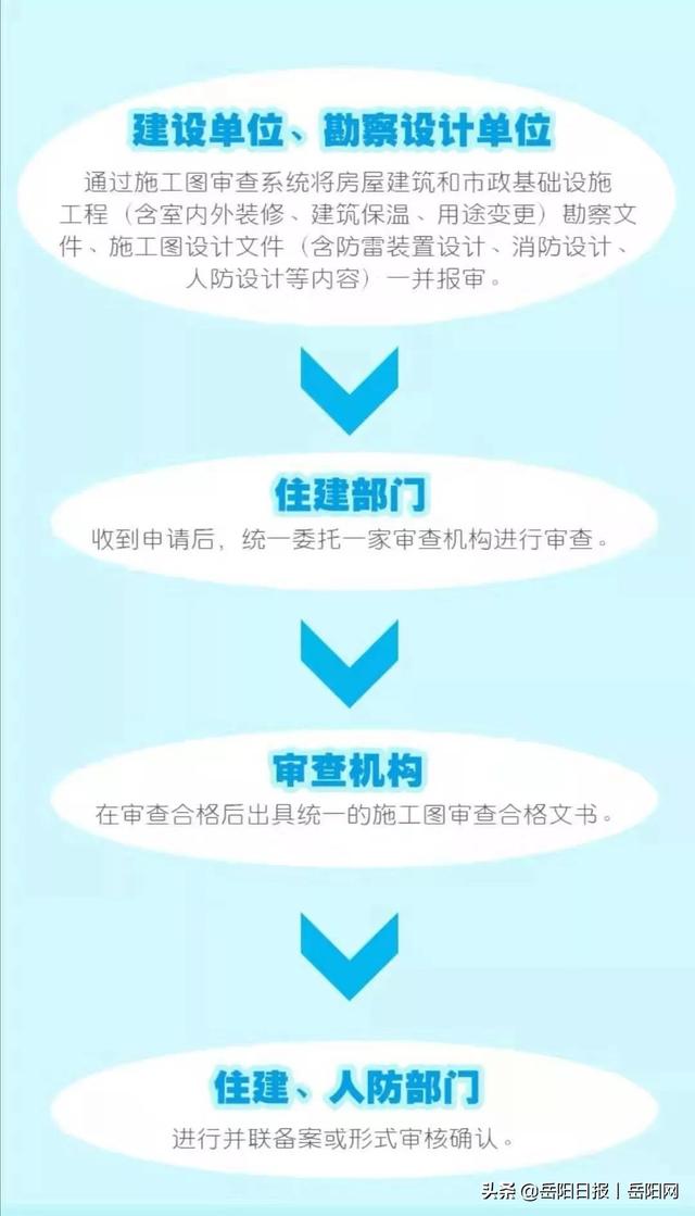 岳阳市房建、市政工程全面实现施工图多图联审