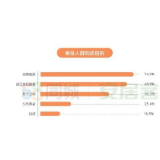 单身人士哪项花销最高？ 四成人是房租或房贷