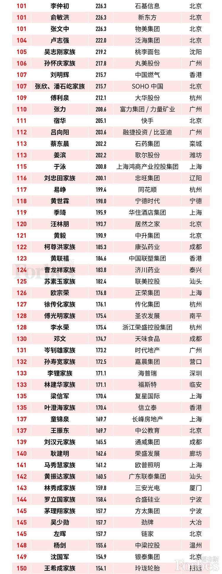 福布斯中国富豪TOP150 来源:福布斯中国网站