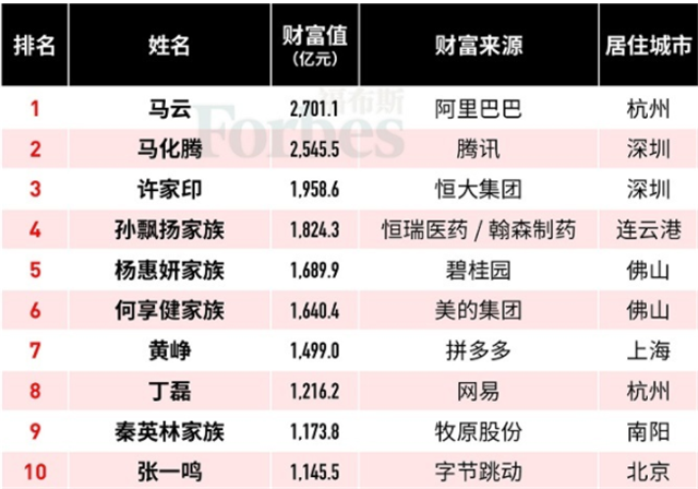 福布斯中国富豪TOP10