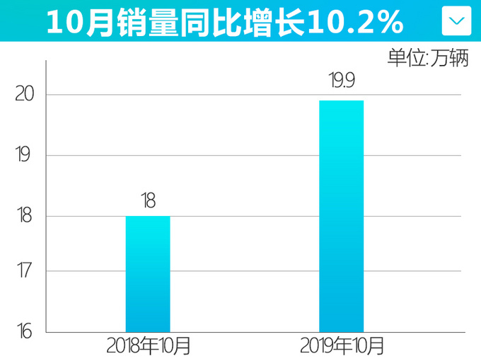 一汽-大众前10月销量超111万辆 速腾增长26.6-图2