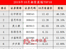 A股跌破2900点 10月涨幅榜湘股本月走势分化