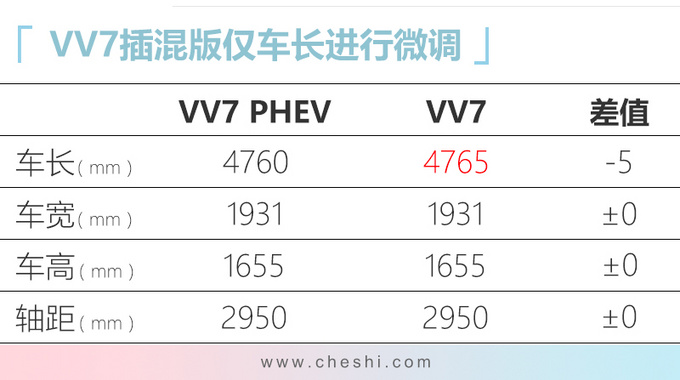 WEY VV7插混版11月上市 油耗仅1.6L预计26万起售-图2