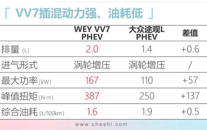 WEY VV7插混版11月上市 油耗仅1.6L预计26万起售-图5