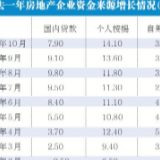 国家统计局：年内卖楼面积增速首转正