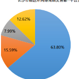 长沙双11大数据：服饰鞋包卖得多 百元内商品最抢手