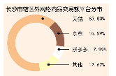 双11大数据：服饰鞋包卖得多 百元内商品最抢手