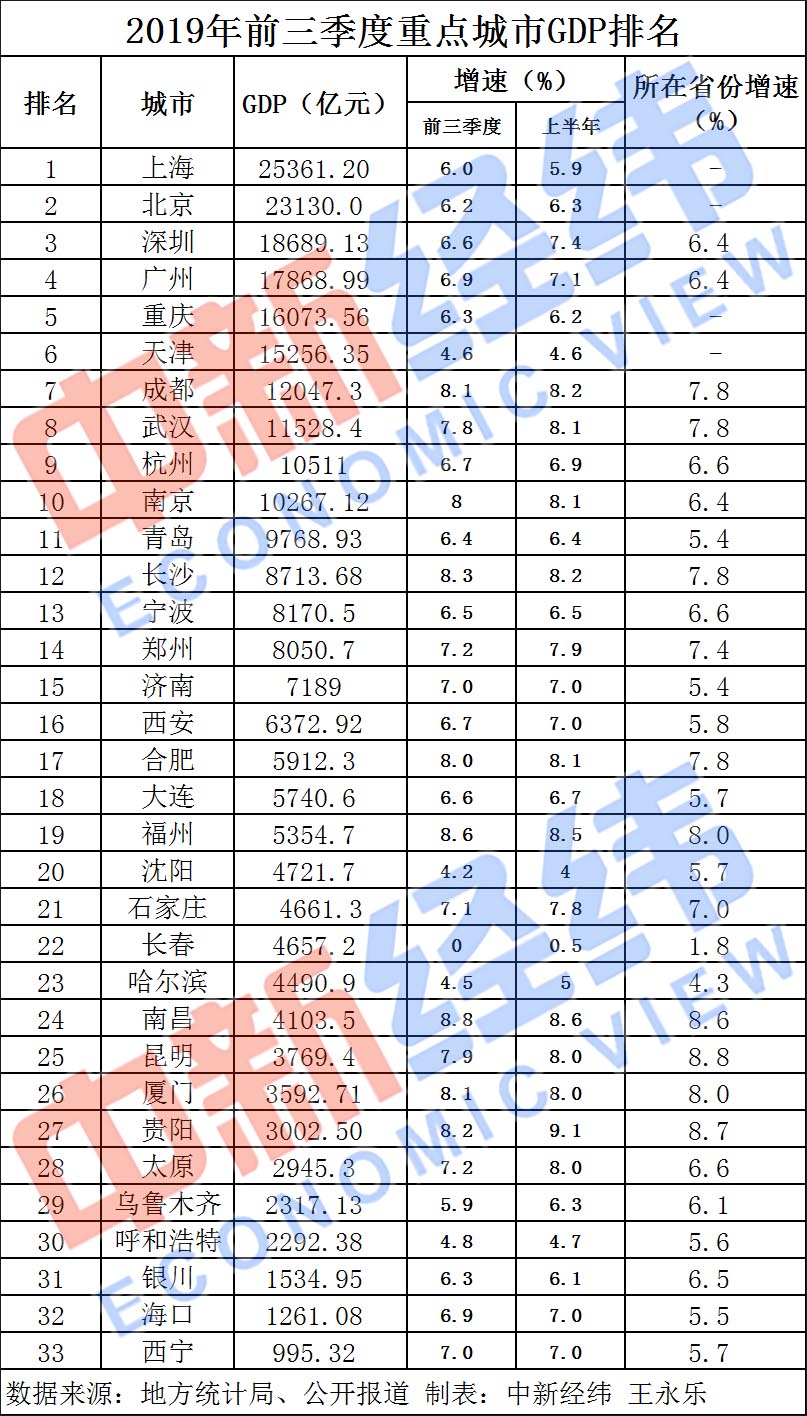 三季度长沙gdp(2)