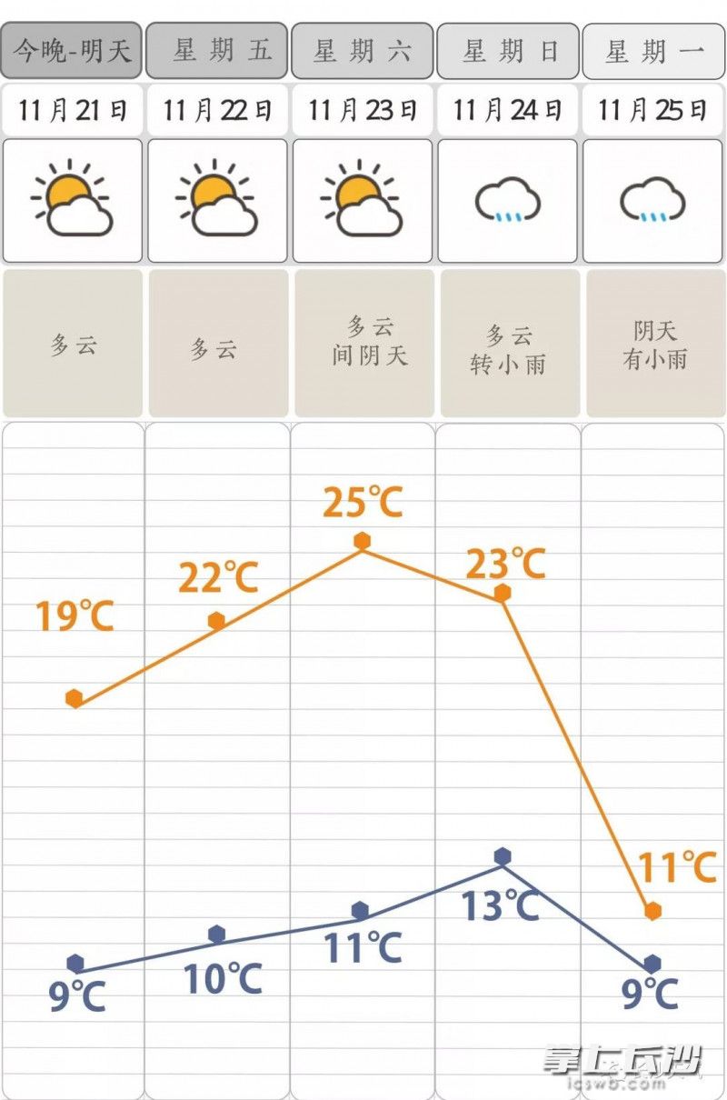 长沙最新天气