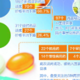 70个新药纳入医保目录 价格平均下降60.7％